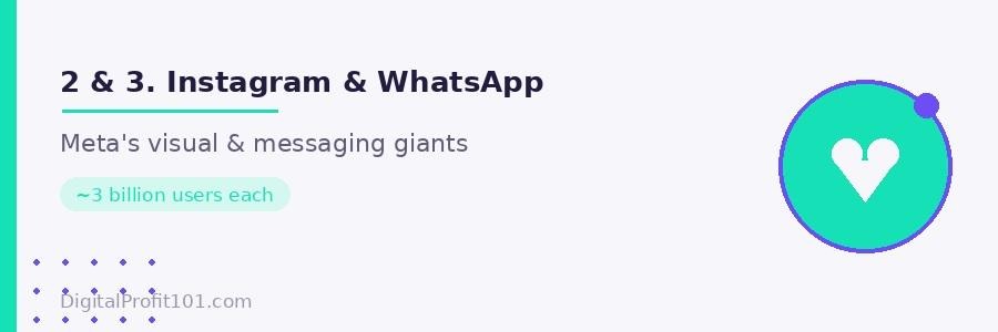 Instagram and WhatsApp each reach around 3 billion users — both owned by Meta